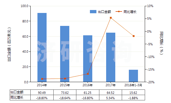 2014-2018年3月中國初級形狀的聚甲醛(HS39071010)出口總額及增速統(tǒng)計